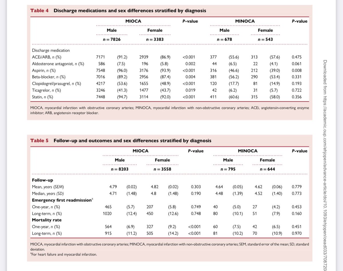 Professor Vijay Kunadian (@vijaykunadian) on Twitter photo ⚡️Just published⚡️ <a href="/ESC_Journals/">European Society of Cardiology Journals</a>
❣️#MINOCA occurs in 11% pts having Angio for ACS
❣️⬇️Secondary prevention in MINOCA
❣️Mortality rates 🟰MINOCA v obs arteries-MIOCA
❣️Women receive less secondary prevention
❣️Women have ⬆️ mortality rates
❣️Read it here
academic.oup.com/ehjopen/advanc… ⚡️Just published⚡️ <a href="/ESC_Journals/">European Society of Cardiology Journals</a>
❣️#MINOCA occurs in 11% pts having Angio for ACS
❣️⬇️Secondary prevention in MINOCA
❣️Mortality rates 🟰MINOCA v obs arteries-MIOCA
❣️Women receive less secondary prevention
❣️Women have ⬆️ mortality rates
❣️Read it here
academic.oup.com/ehjopen/advanc…