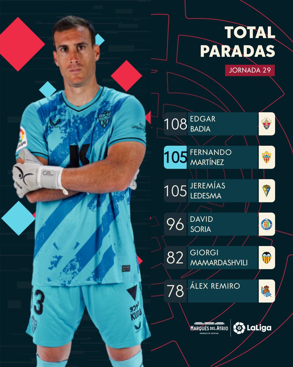 LaLiga's tweet photo. FERNAN๐ง๐ข๐ฃ. ๐๐งคโ
โค๏ธ El jugador de la @U_D_Almeria recupera la segunda plaza en el ranking de porteros con mรกs paradas realizadas en #LaLigaSantander.
@marquesdelatrio โ๐โ
#PlacerInalterable https://t.co/GL9oz0VKLK