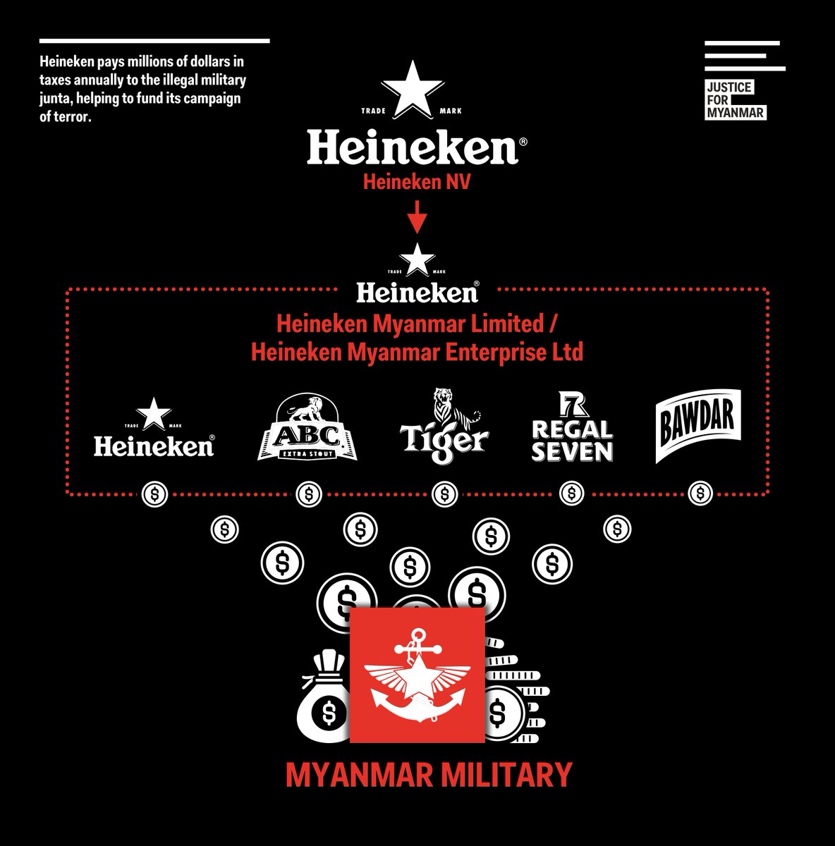 JusticeMyanmar's tweet photo. The large &amp; growing taxes @Heineken is paying the illegal #Myanmar military junta help fund the bombs, bullets &amp; jet fuel used in junta attacks against the ppl of Myanmar.

April 20 is Heineken's Annual General Meeting. Shareholders shld tell Heineken to STOP bankrolling terror. https://t.co/8eIsvrXPcH