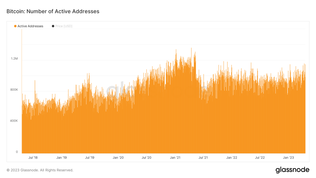 📍Aktif #Bitcoin adreslerinin sayısı=1,148,674 Kaynak: @glassnode