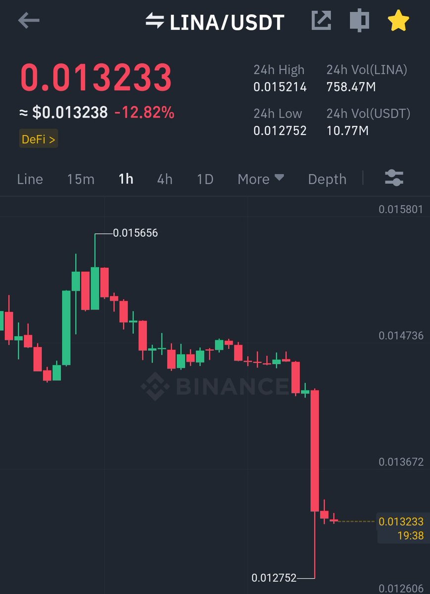 GVRCALLS's tweet photo. #lina  #linacoin
  Trade Profits 19 April 2023 #cryptotrading
$LINA "Dip"
Present Price - 0.013$
Future Price - 0.0143$
Gain - 10%%+
Holding Time 1 - 5 days #LUNC #Binance         #cryptocurrency   #BTCUSD #altcoin #LUNCCcommunity #Solana #Aptos https://t.co/u60ibCYGfI