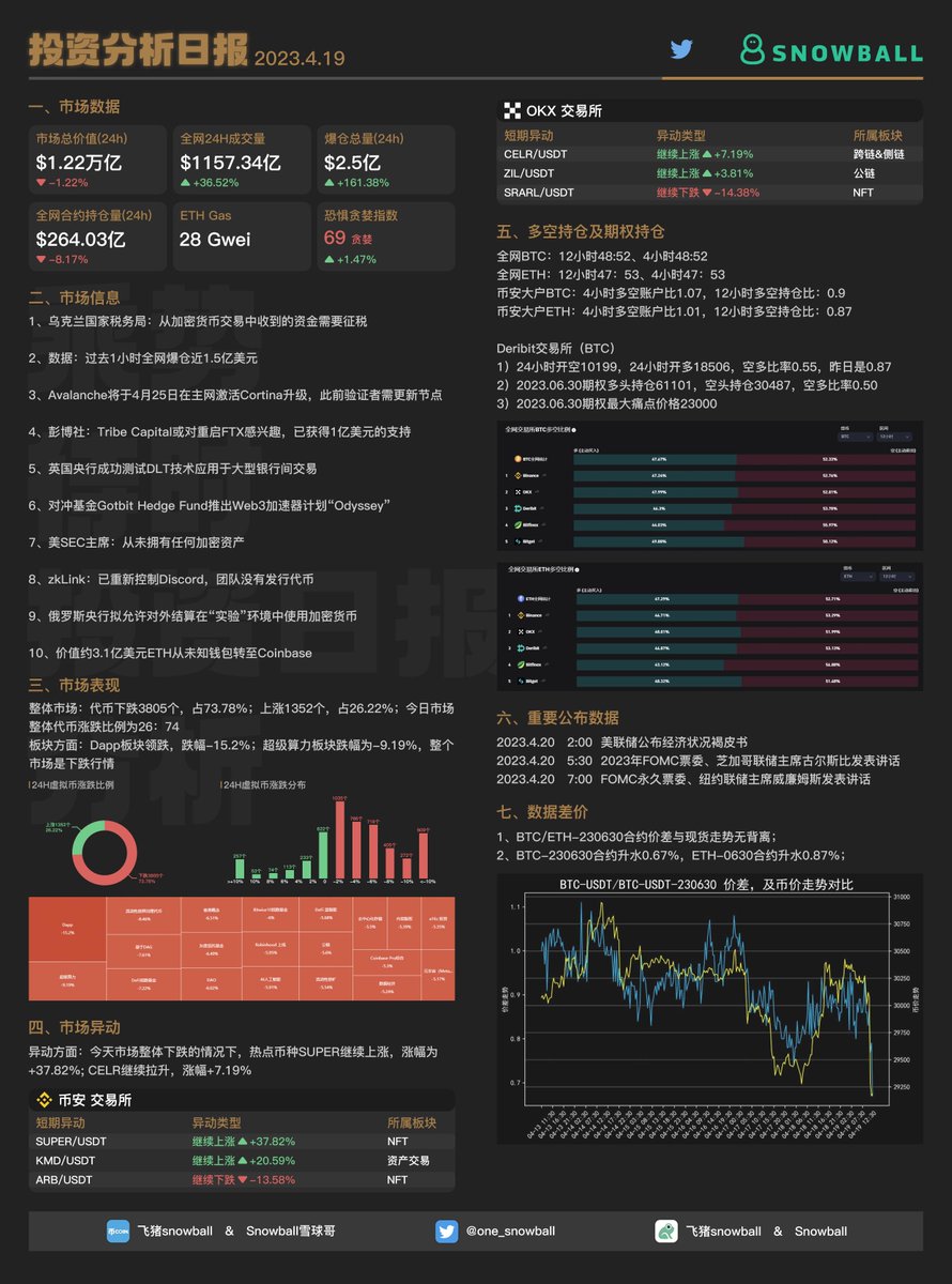 😇过去一小时全网爆仓近1.5亿美元大家都在猜测这次下跌的理由，什么“道富银行暴雷”，“中国平安收回区块链投资”都出来了😂，你觉得是什么原因呢#