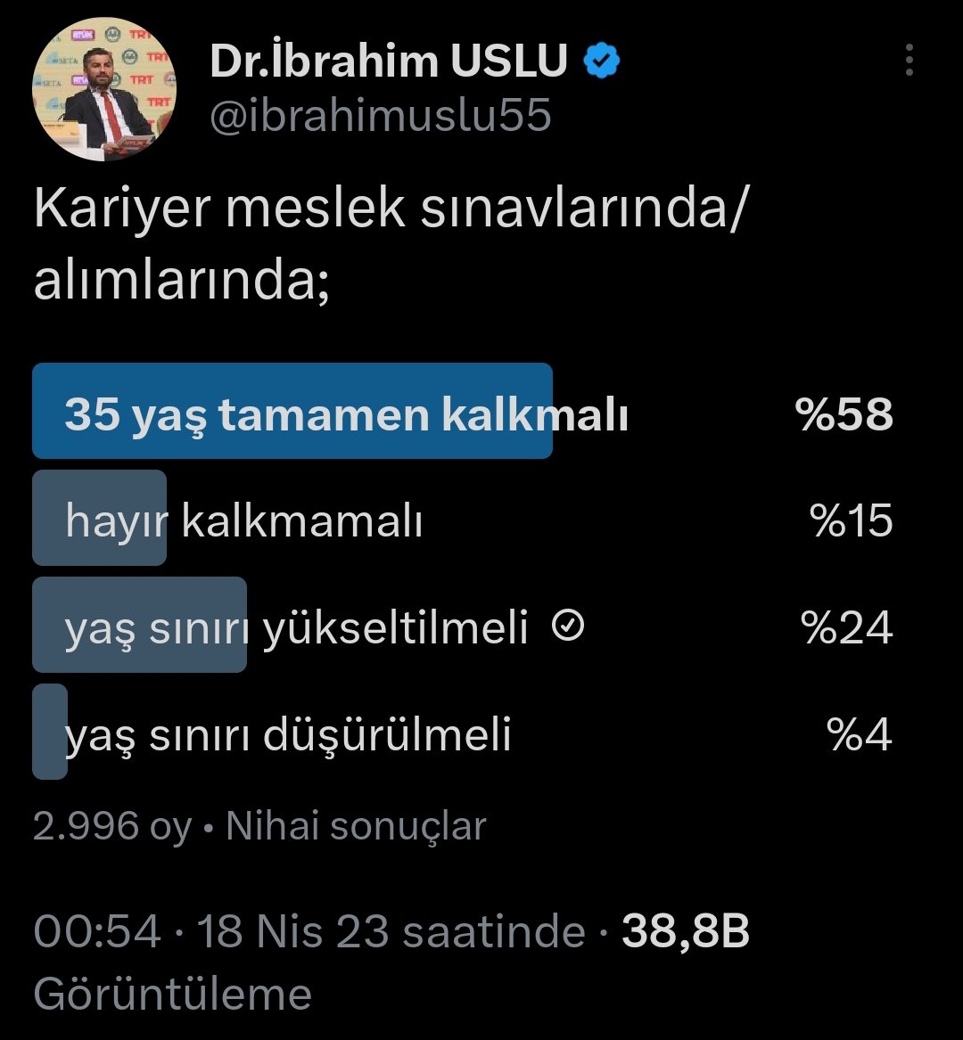 kariyerhaberler's tweet photo. 📢📢📢
RTÜK Başkan Yardımcısı Sayın @ibrahimuslu55 Beyefendi tarafından gerçekleştirilen anketten 35 yaş şartının kaldırılması çıktı.
38 bin kişinin görüntülediği, yaklaşık 3000 katılımcının oyladığı ankette %82'lik kesim yaş sınırının iyileştirilmesini seçti. https://t.co/vkSdgyuGwy