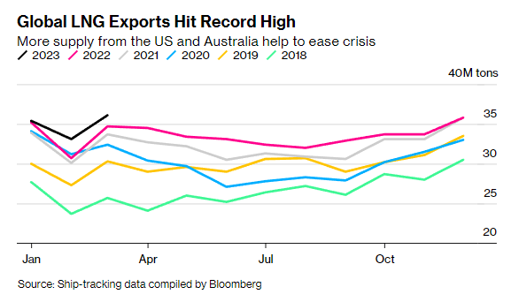 Gráfico con la evolución de las exportaciones globales de GNL, entre 2018 y 2023.