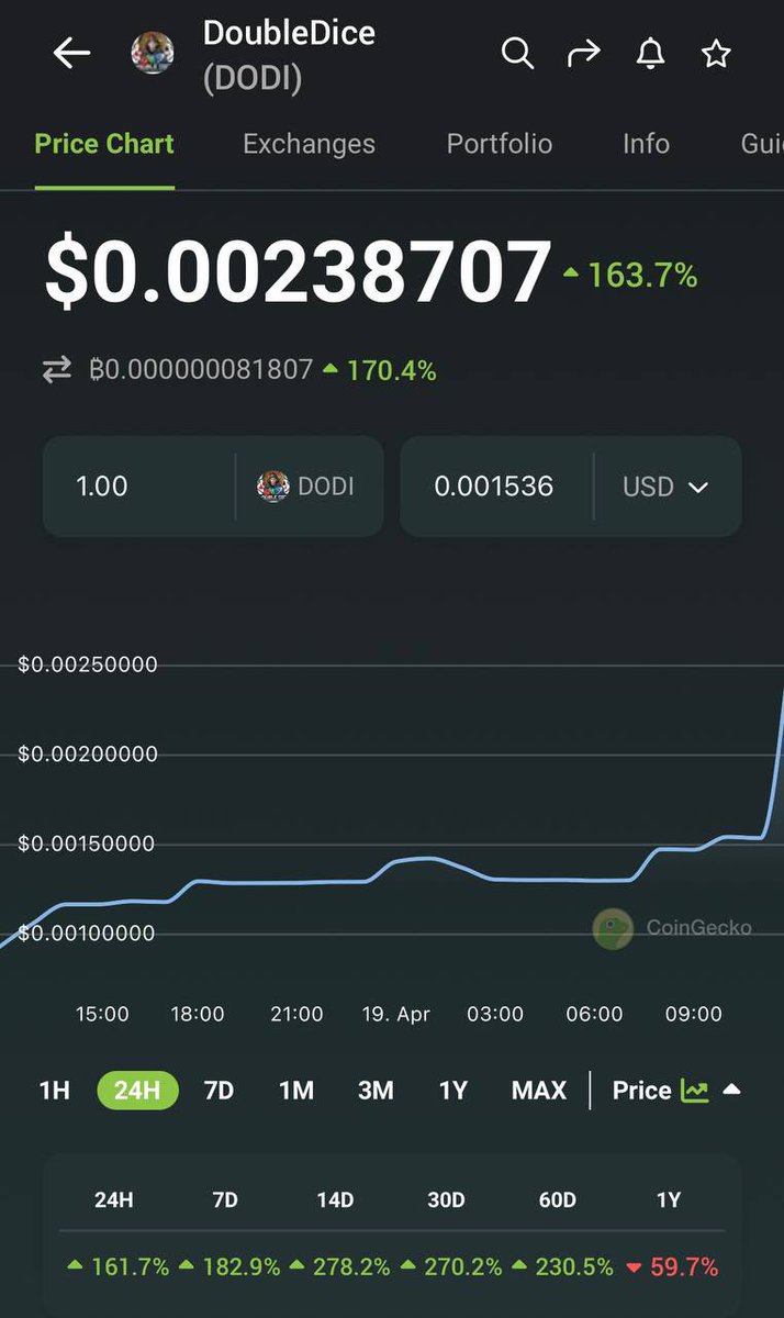 Elikrypt's tweet photo. Hey Guys told y’all that @DoubleDice_com would be super bullish
You are still early, Hurry now and ape some $DODI 🔥
Ensure you don’t fade on this #DYOR
More updates to learn about #Doubledice on their TG
👉🏻https://t.co/X5SFSYXgGw https://t.co/HGUUesI10E
