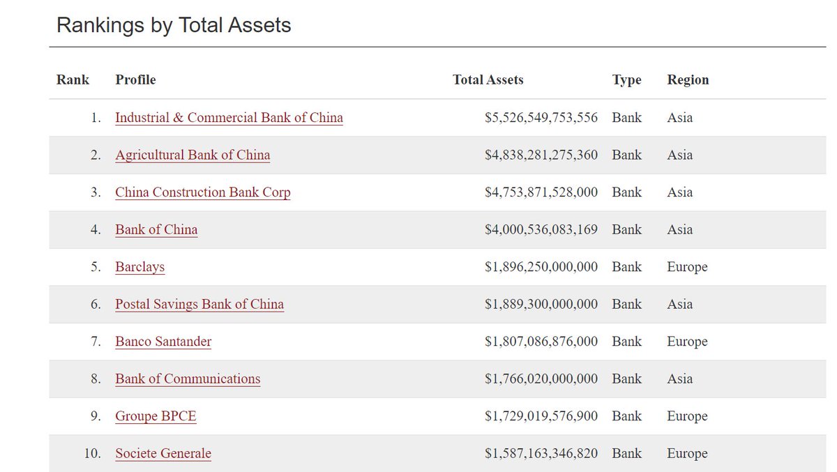 UStannes's tweet photo. Top #100LargestBankRankings by #TotalAssets. #ShortingAmerica #wipedout all #USbanks among the #top10LargestBanks
#JPMorganChase lost to #Barclays and #BankofAmerica to #BancoSantander. #Stopshortselling #ShortAttacks #ProtectBanks https://t.co/zN6gEaxpLg https://t.co/UoyivcPPHE https://t.co/u1UnByrNw5