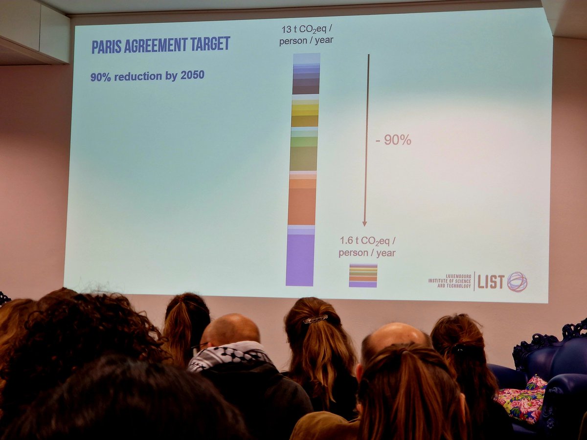 FERNEundBACH's tweet photo. 13 tons Co2/year - the Carbon Footprint of the average Luxembourger. In order to meet the Paris Agreement Target, an individual has to reduce its emissions by 90%.
#Luxembourg https://t.co/5OhaCThw7p