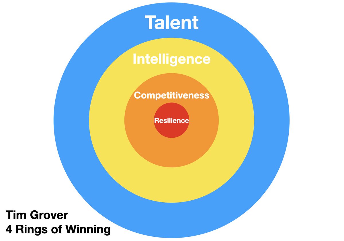 Tim Grover's fantastic 'Four Rings of Winning' outline the components needed to win at the highest level, over and over. Talent, Intelligence, Competitiveness and Resilience. The best thing about these 4 components is they are relatable in any and all walks of life.