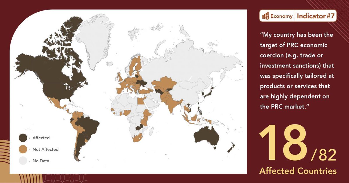doublethinklab's tweet image. The #PRC  employs economic coercion, or bullying, to punish states for actions it deems hostile to its interests. #ChinaIndex data from the Economy Domain shows that 18/82 countries in our study, roughly ⅕, suffered from such economic coercion in the recent past 1/