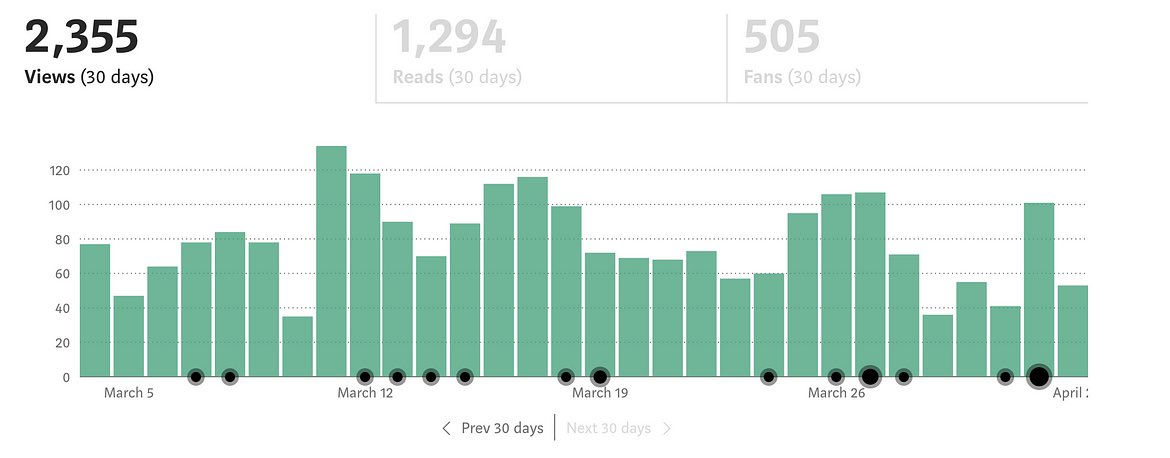 #mama #imtrending #justalittlebit @Medium #Writer #medium #stats #metrics #successmetrics medium.com/new-writers-we… #dashboard by @tomastrajan