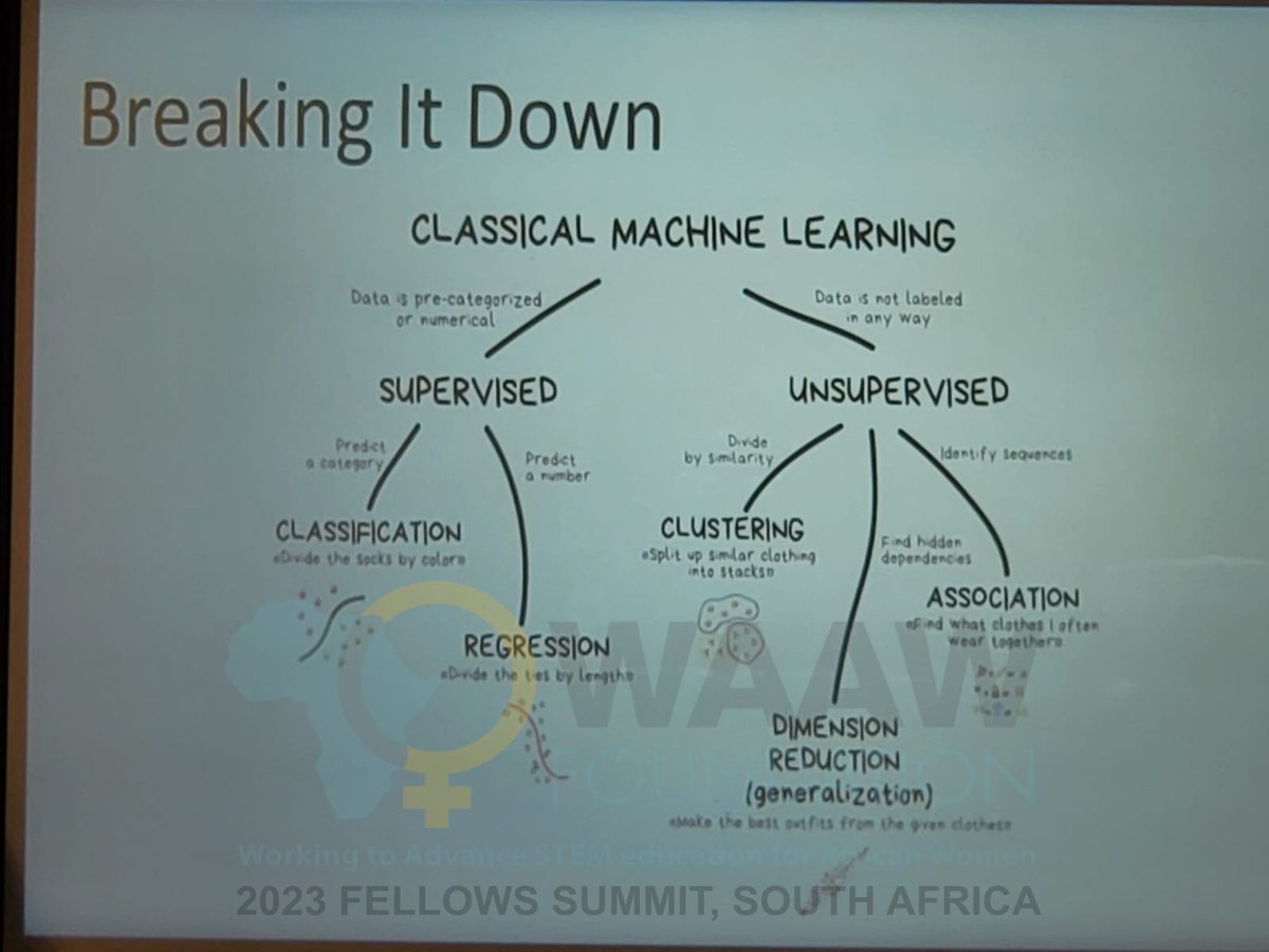 WAAW_Foundation's tweet photo. #FellowsSummit Day 2
Fellows are in session, they are being introduced to Machine Learning and Artificial Intelligence.
ML and AI have the potential to bring significant benefits to Africa across various sectors, including healthcare, agriculture, education, financial..... https://t.co/e2jB948FqZ