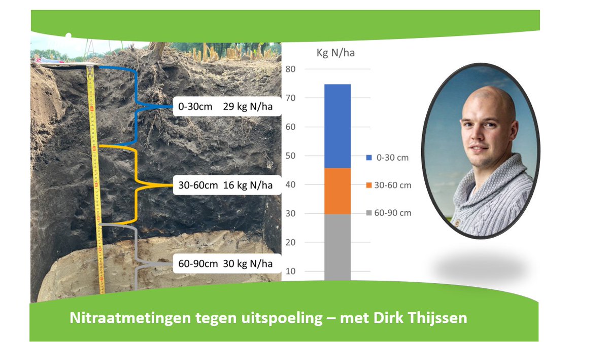 Nitraatmetingen geven een kijkje in de bodem en bieden handvatten om gerichter te sturen op de stikstofbemesting. NMI kan die metingen voor je doen! Lees hier meer: nmi-agro.nl/news/winst-te-…
