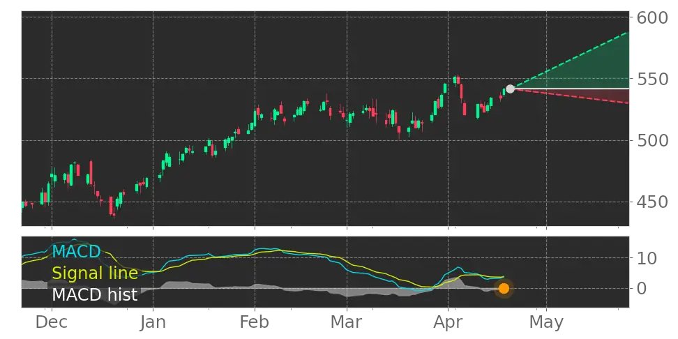 This is amazing! What do you think? $ULTA MACD Histogram turned positive on April 18, 2023. #UltaBeauty https://t.co/M2O1Iijtv1 https://t.co/2CrA1u2y58