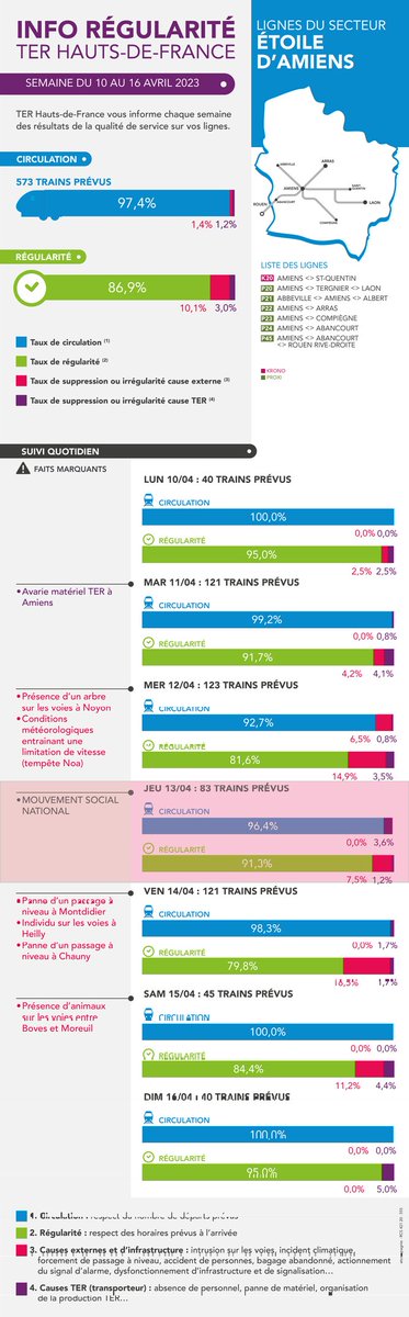 HouenRichard's tweet photo. La semaine dernière,  97,4% des 573 trains @TERHDF Étoile d'Amiens prévus ont circulé.  De nombreux impacts externes à TER ont dégradé l'arrivée des trains à l'heure à leurs terminus avec 86,9% de régularité. https://t.co/ah3ZumBcFe