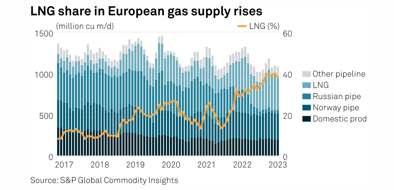 Gráfico con la evolución mensual del aprovisionamiento gasístico europeo, en función del país de origen o la modalidad de transporte, desde 2017.