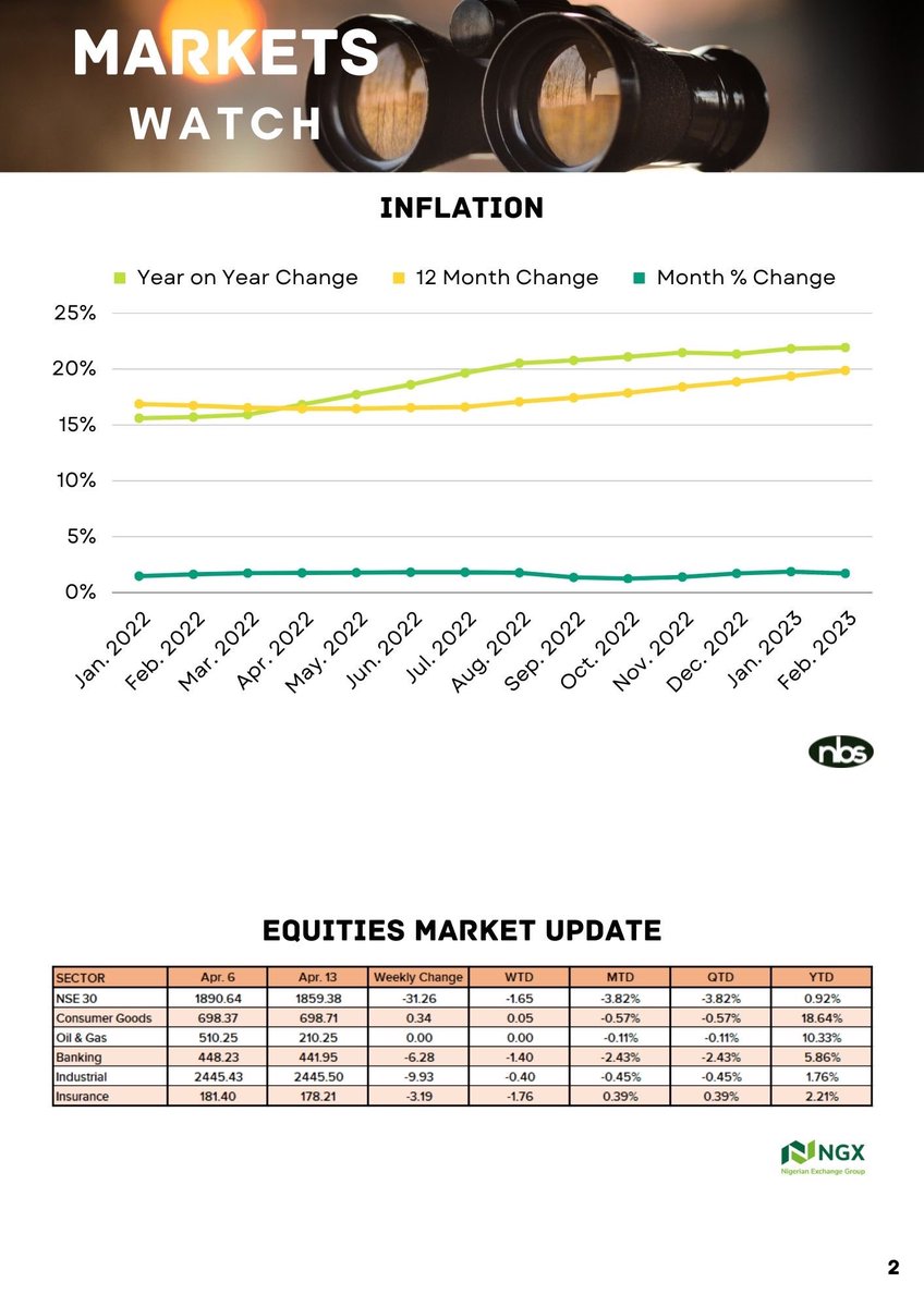 meman_info's tweet image. Industry Data Sheet - The Weekly Post
#MOMAN
#BetterTogether
#TheWeeklyPost
#datasheet
#petroleumindustry
#Nigeria