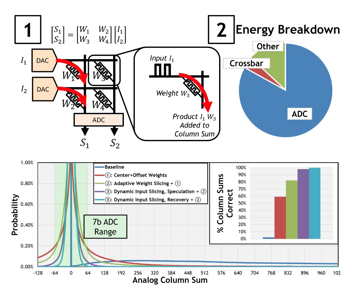 PIM accelerators have the potential to efficiently process DNNs but are limited by energy-intensive ADCs. Existing strategies to reduce ADC cost harm accuracy or require costly retraining. RAELLA adapts to each DNN enabling high efficiency w/o retraining arxiv.org/abs/2304.07935