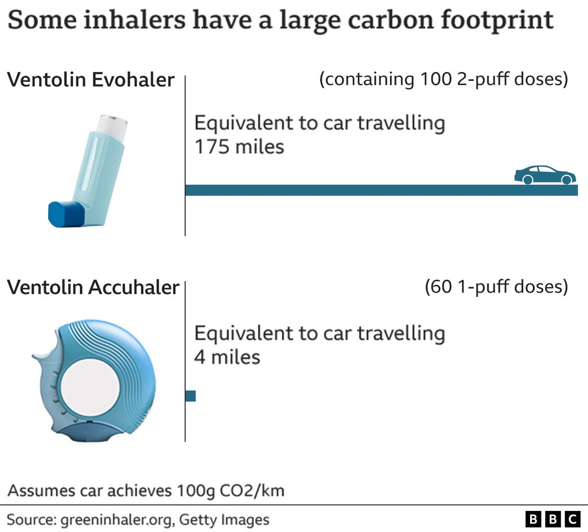 4/10 we are now using QI to increase routine inhaler technique education and testing in our CF and bronchiectasis clinics- promoting optimal drug delivery and identifying patients suitable to trial lower carbon impact alternatives #GreenerAHP #GreenerOUH #MakingEveryContactCount