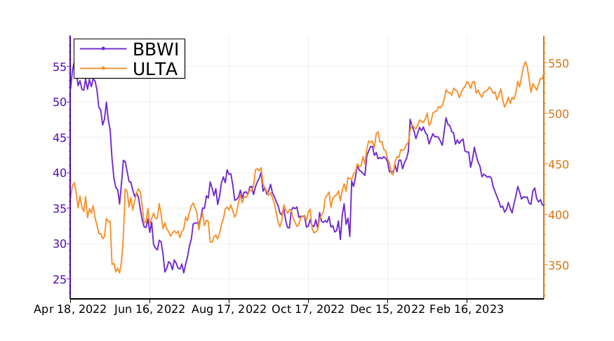 Which stock is the best to invest? Compare $BBWI vs. $ULTA. #BathBodyWorks https://t.co/HsL3BVfQrm https://t.co/h8kJilrdsd