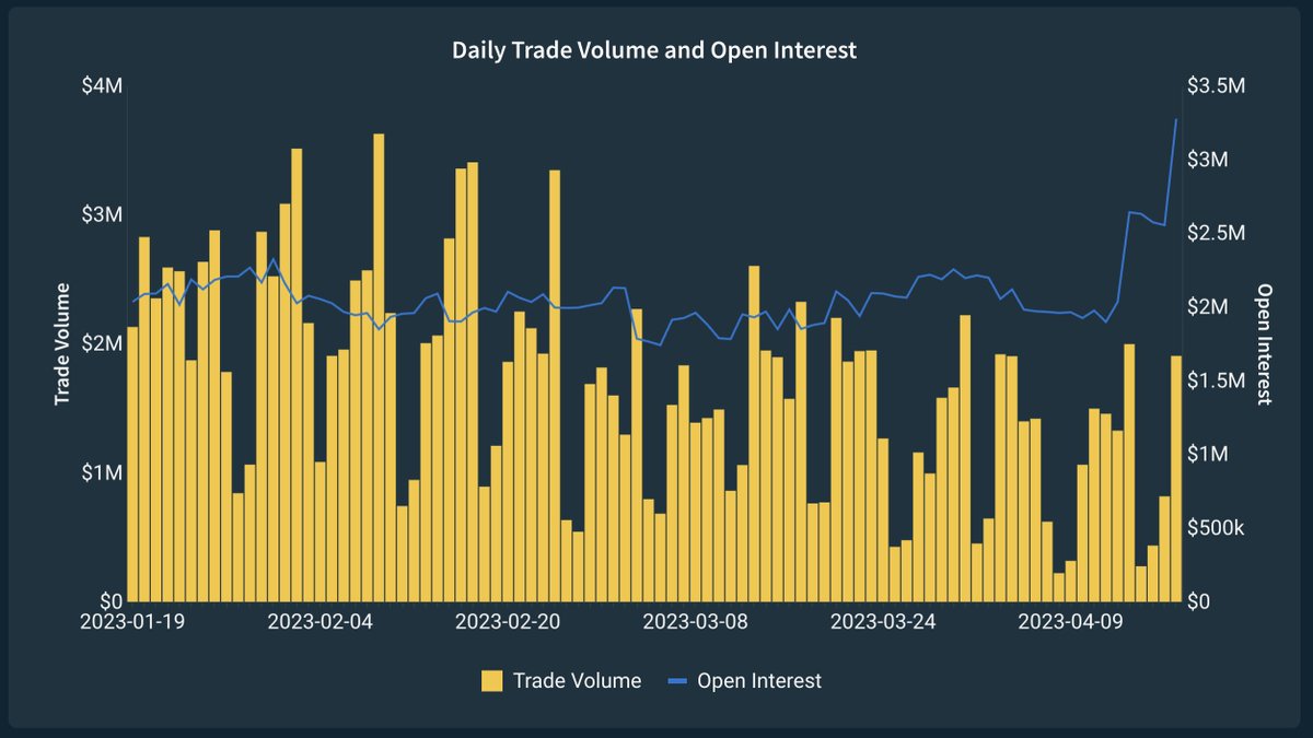 DXSapp's tweet photo. Open Interest on https://t.co/4ScOaIMsly just pumped to $3.3M 🚀🚀🚀

Check out what markets DXS traders are longing and shorting at https://t.co/xins9XCdDw https://t.co/Ca8uCmEDrd