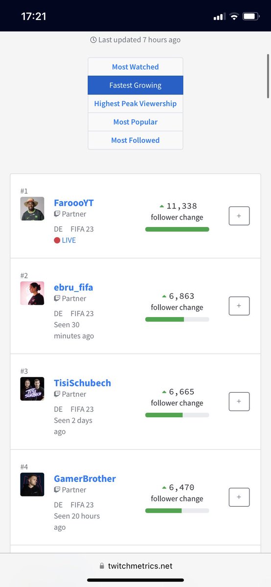 Einfach Platz 2 fastest growing Streamer im Bereich FIFA 💜 crazyyyy #fifa #FIFA23