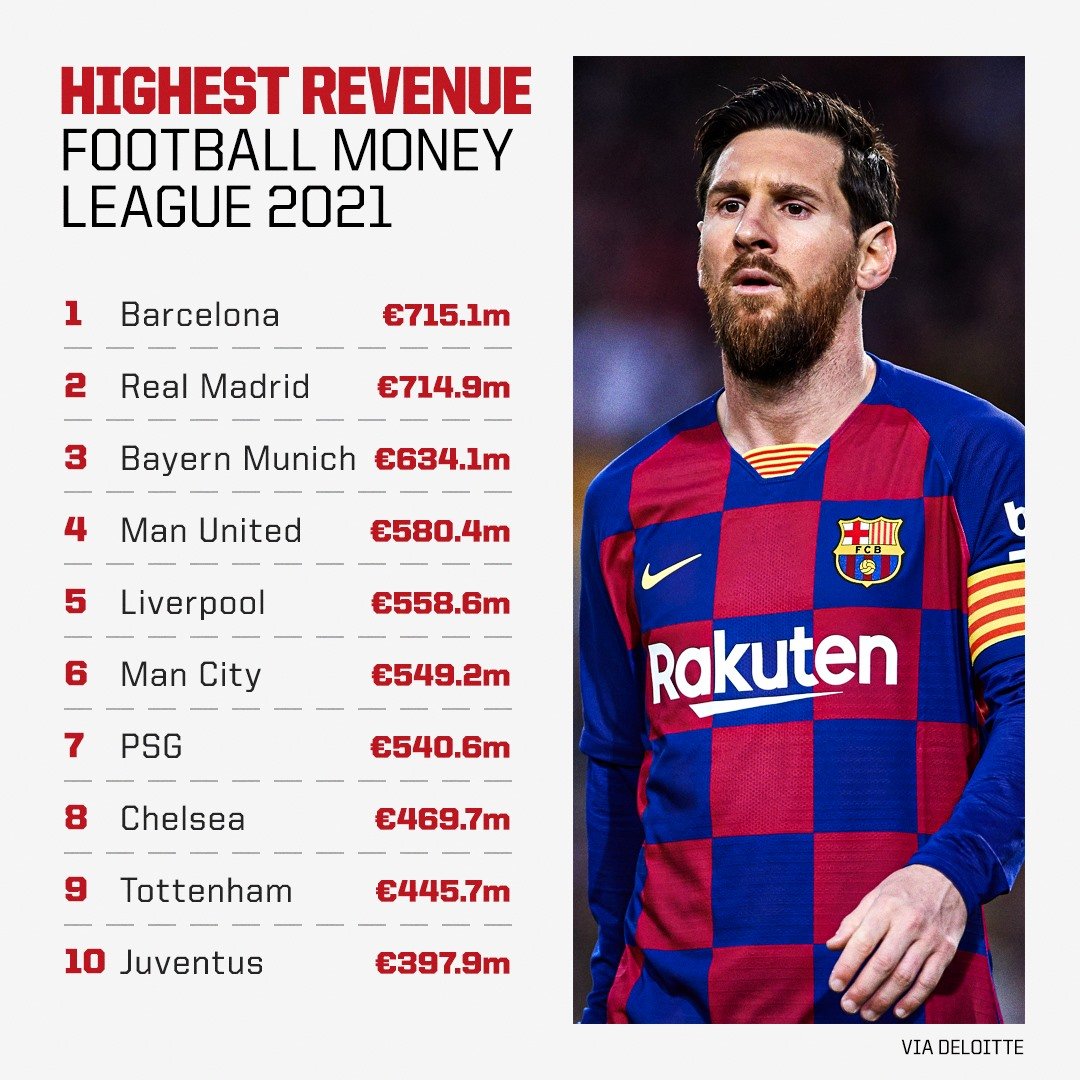Barcelona's revenue budget for the previous year was set at 1.25