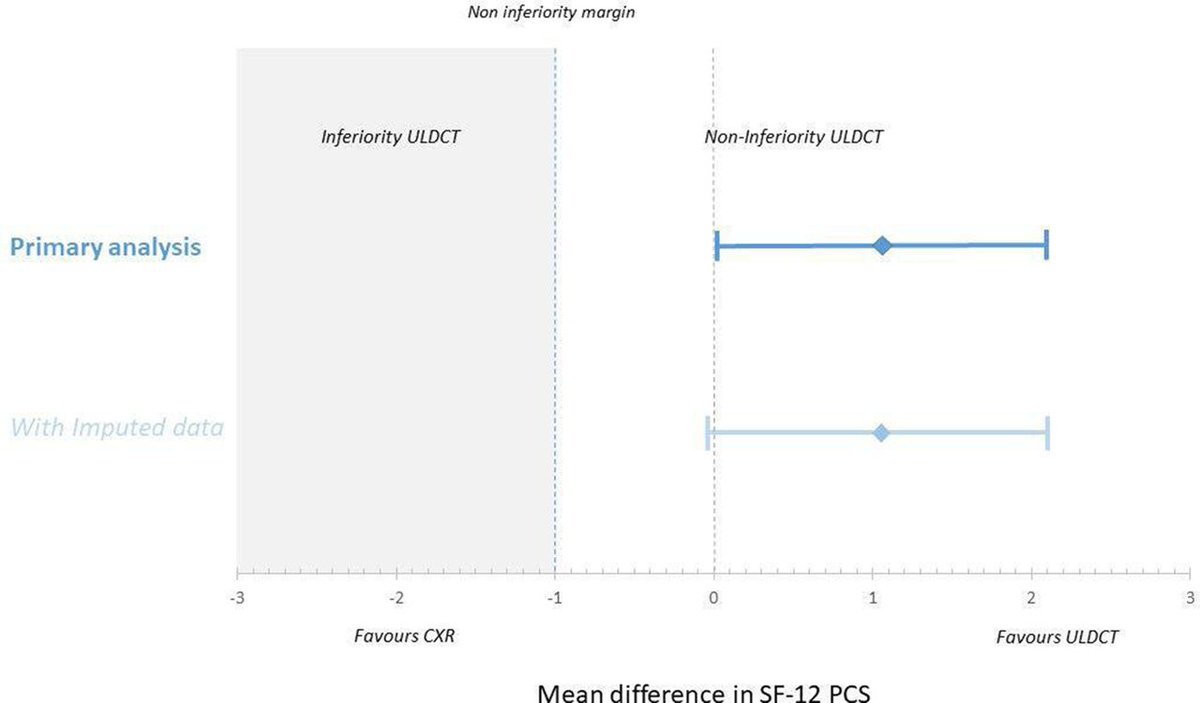 Ultra-low-dose CT versus chest X-ray for patients suspected of pulmonary disease at the emergency department: a multicentre randomised clinical trial thorax.bmj.com/content/78/5/5…  <a href="/MiddeldorpS/">Saskia Middeldorp</a> <a href="/MRidderikhof/">Milan Ridderikhof 🇳🇱💉🩺</a> <a href="/pmmbossuyt/">Patrick Bossuyt</a>