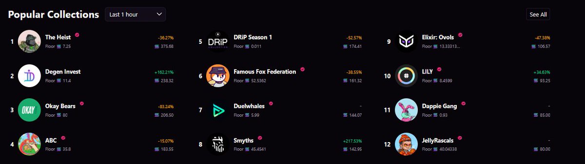 Top 2 popular collections on <a href="/MagicEden/">Magic Eden 🪄</a>