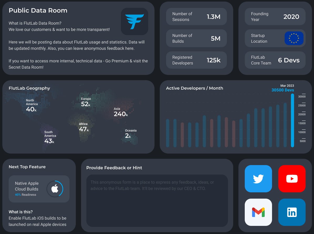 FlutLab's tweet photo. Welcome to #FlutLab - Flutter Online IDE that allows the new generation of #Flutter Devs to start coding in seconds without any setup. Thousands of users enjoy FlutLab every day. We are waiting for you in the IDE of the future! 

#FlutLab Public Data Room: https://t.co/EcBTHVSrwl https://t.co/sMvCGgDc7Z