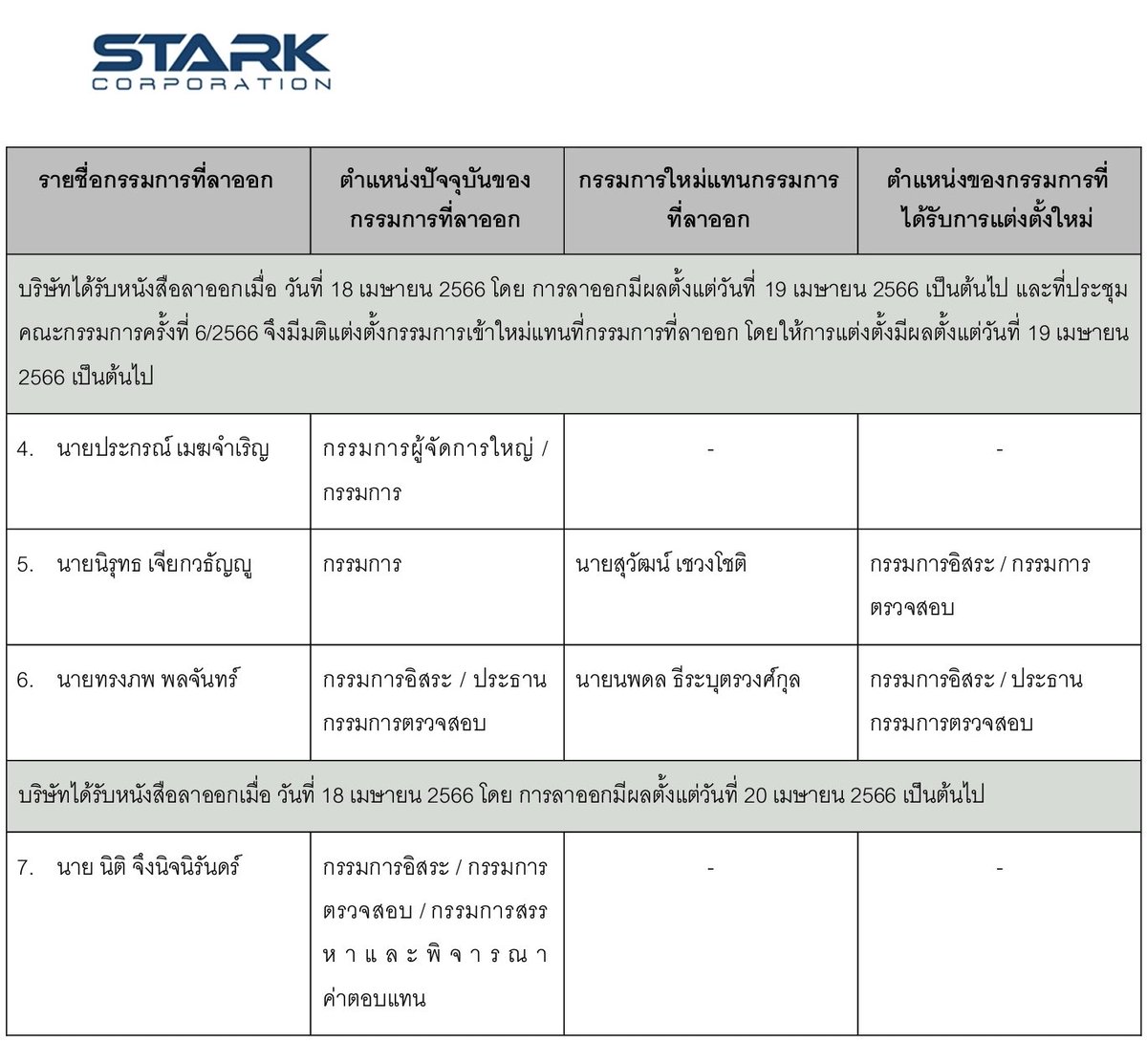 GordonAlway's tweet photo. STARK
บริษัทได้รับหนังสือแจ้งความประสงค์ขอลาออกจากตำแหน่งกรรมการ และกรรมการชุดย่อยของบริษัทจากกรรมการทั้งสิ้น 7 ท่าน https://t.co/14P1Uv5o4o