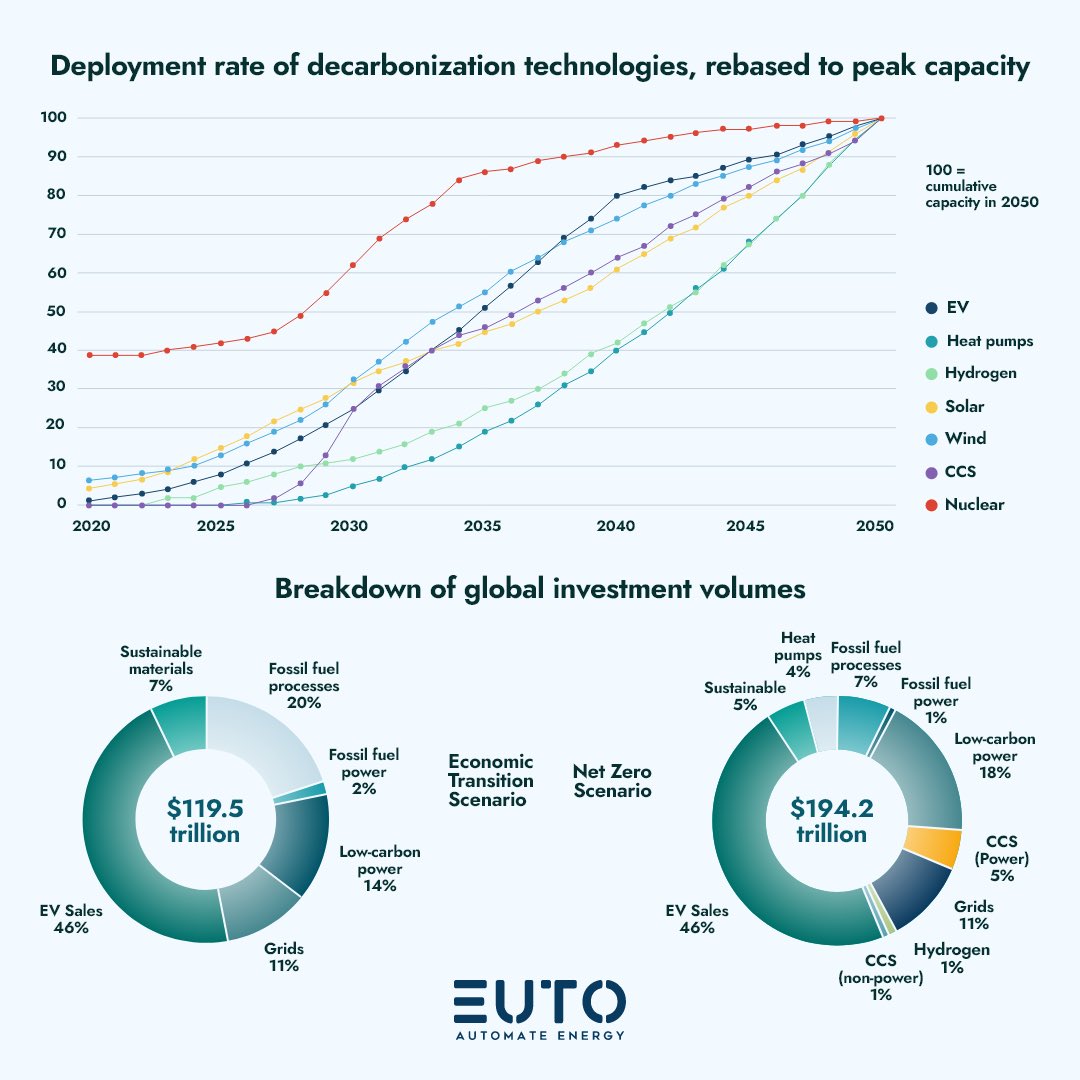 eutoenergy's tweet photo. 💰Getting to net zero is a multi-trillion #investment opportunity, but to  stay on track in the #NetZero Scenario, this means that for every dollar invested in fossil #energy supply, nearly five are invested into low-carbon supply through 2050. 📊

#euto #software #sustainability https://t.co/CneygP2kXD