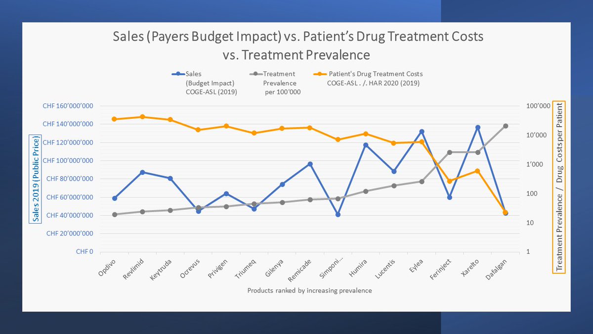 Prävalenz und Preisbildung der umsatzstärksten Medikamente der Schweiz: wie für #Orphandrugs zeigt die Analyse eine Korrelation zwischen Therapiekosten und Prävalenz. Bezüglich Umsatzes der Medikamente konnte weder eine Assoziation zu den Therapiekosten noch zu der Prävalenz…