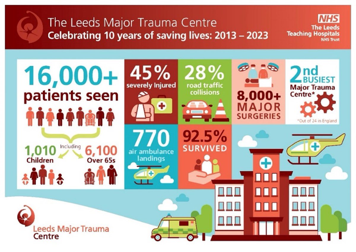 Can’t believe we reached 10 years as a major trauma centre!! So very proud of what we have achieved as a Team!!!❤️

youtu.be/nCkok5drXi4