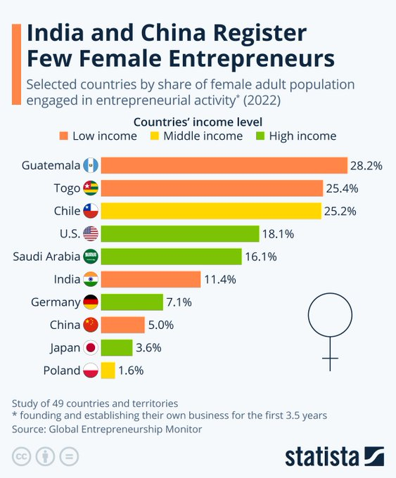 Chile entre los líderes mundiales en emprendimiento femenino! 🇨🇱🚀

Aplausos a todas esas emprendedoras que construyen día a día un mejor país 👏💪