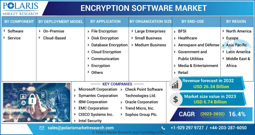 LeeOrte84660065's tweet image. The global encryption software market size is expected to reach USD 26.34 billion by 2032, according to a new study by Polaris Market Research.
#Encryption_Software_Market
#Encryption_Software
Get Sample Report @ bit.ly/41mKYb0
@IBM_Corporation, @TrendMicro