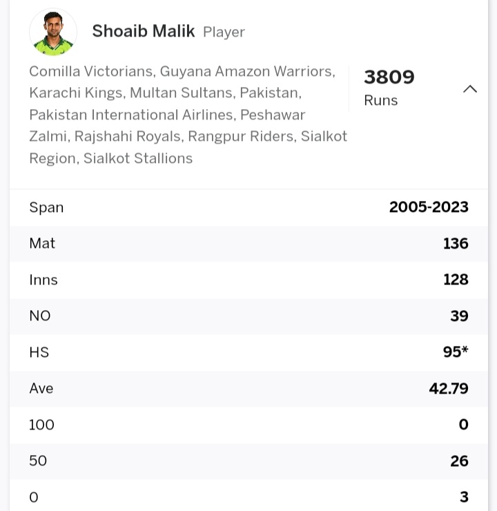 Daniyal550's tweet photo. Shoaib Malik in t20 cricket as captain.
128 inns
3809 Runs
42.79 avg
26 50s
95 HS
70 wickets 
1 4w 
1 5w
5/29 BBI
6.8 Econ
For Those who are saying Malik average player ha aur hota kon ha apna opinion dene wala
#MalikIsOurRedLine https://t.co/NffGxfZX0B