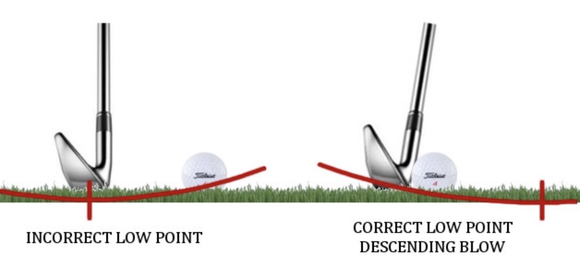 bsheridangolf's tweet photo. The bottom of the swing arc should be 4 inches in front of the ball. This will produce solid ball first contact then strike the ground. The results s greater distance and accuracy.
#golf #weightshift #ballfirstcontact https://t.co/hBEEa3LObK