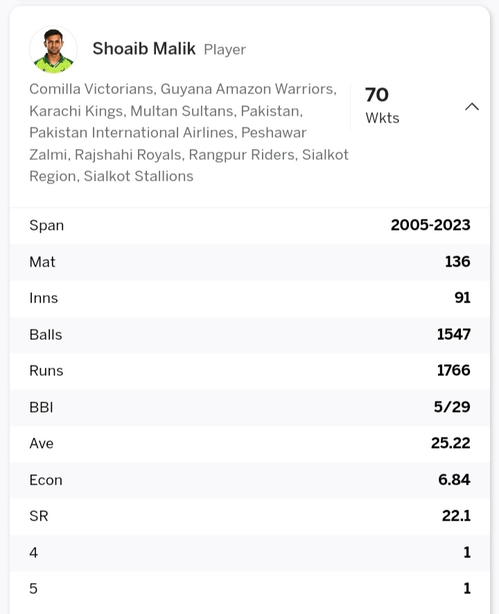 Daniyal550's tweet photo. Shoaib Malik in t20 cricket as captain.
128 inns
3809 Runs
42.79 avg
26 50s
95 HS
70 wickets 
1 4w 
1 5w
5/29 BBI
6.8 Econ
For Those who are saying Malik average player ha aur hota kon ha apna opinion dene wala
#MalikIsOurRedLine https://t.co/NffGxfZX0B