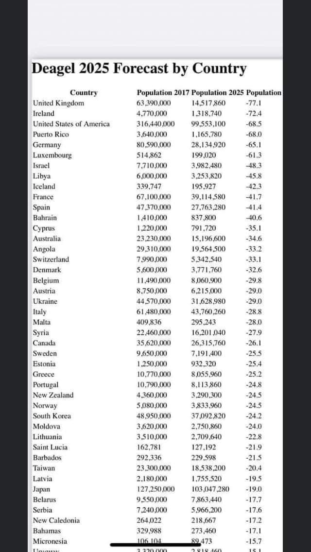 question_be's tweet photo. Population Reduction as predicted in this chart. All going plan, I would say. The slow demise as the poisen works its wonders. No dots to connect, pure coincidence.
#Overpopulated
#UselessEaters
#SADS
#Agenda2030
#MassCull
#PopulationReduction
#SuddenDeath https://t.co/LosRDGVaLM