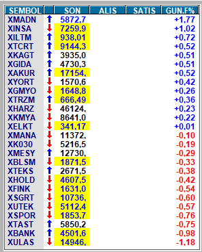 Saat 14:35 #bist100 

#endeks 53m para çıkışı🔴
en iyi alıcı #ykbnk 241m
en iyi satıcı #bofa 357m

para girişi🟢
#kozal #toaso #asels #tuprs #tcell

para çıkışı🔴
#thyao #froto #kopol #cvkmd #akbnk

#xu100  -%0,18 5009.70 🔴
Hacim 20,800 milyar⚠️

En çok yükselen sektör #xmadn…