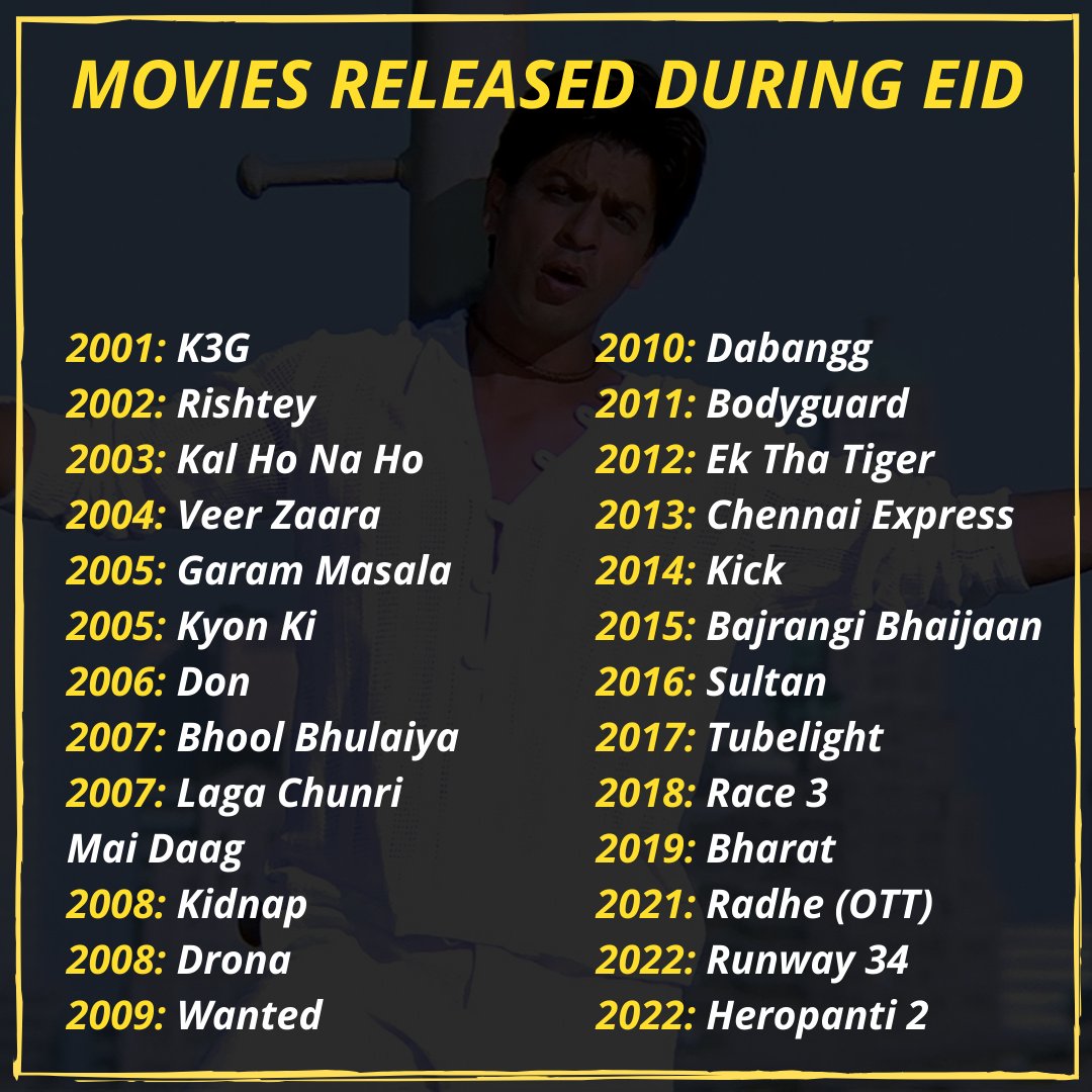 CineRanker's tweet photo. Analysing 2 Decades of #Eid Releases from the Hindi Film Industry. Undoubtedly, post #Wanted, the festival has been synonymous with a #SalmanKhan Film
Full Post on IG
Expectations from #KisiKaBhaiKisiKiJaan?
#BRPosts #BRAnalysis
@BeingSalmanKhan @SKFilmsOfficial https://t.co/ATffEtBpRG