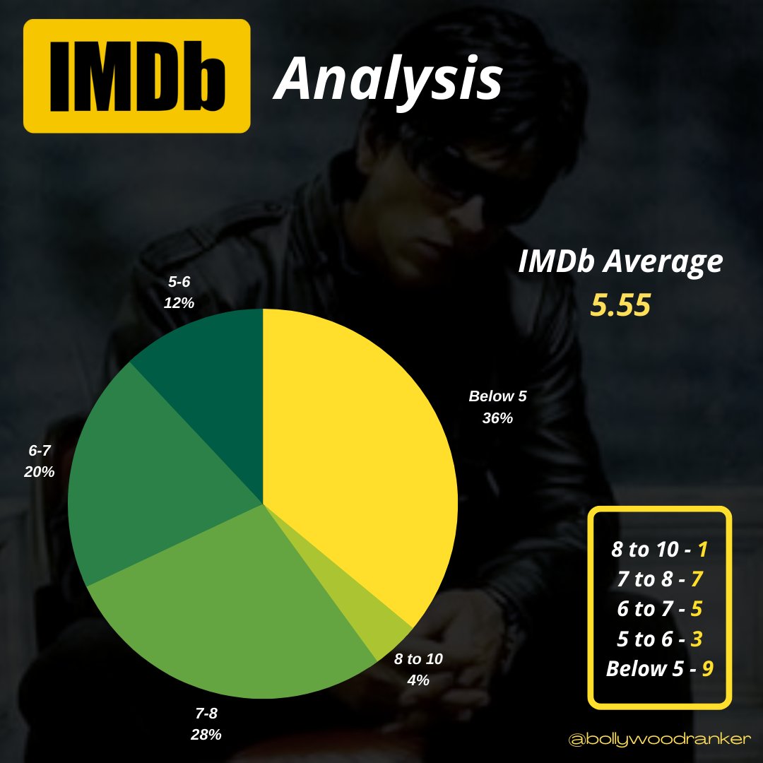 CineRanker's tweet photo. Analysing 2 Decades of #Eid Releases from the Hindi Film Industry. Undoubtedly, post #Wanted, the festival has been synonymous with a #SalmanKhan Film
Full Post on IG
Expectations from #KisiKaBhaiKisiKiJaan?
#BRPosts #BRAnalysis
@BeingSalmanKhan @SKFilmsOfficial https://t.co/ATffEtBpRG