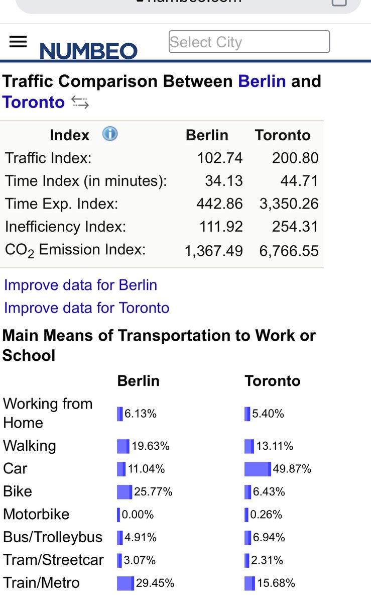 New_comer2018's tweet photo. @dean_au23 @warrenhuska @BradMBradford This is data from a website where people volunteer information for comparing cities. This is the results of traffic of Toronto and Berlin. More traffic and congestion in Toronto, because people drive more. https://t.co/I1v3SrqIuk