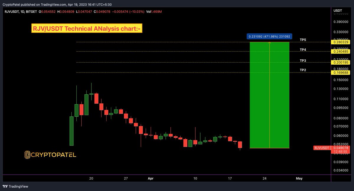 CryptoPatel's tweet photo. https://t.co/vV6ufQVUu5 #RJV Token: The Next 100x Investment Opportunity?

🔍 Is https://t.co/vV6ufQVUu5 (RJV) worth investing in? Here's what our technical analysis says: 
💪 RJV allows users to measure and track longevity, improve their health span, and earn RJV tokens.
📈 Based on technical analysis, RJV has bottomed out and is expected to experience a bounce-back from its current level.
💰 Investors can enter the market between $0.04 and $0.05, with potential targets of 10x-20x-50x-100x.

👀 It's important to conduct your research and not invest all your funds in this project.

#crypto #100x #Bitcoin #RJVUSDT #Trading #Binance #AIDOGE #Cryptocurency