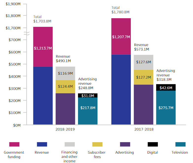 LeonardRoxon's tweet photo. CBC is corrupt &amp; untrustworthy!

1st graphic an accurate depiction of CBC funding.

2nd graphic is CBC Misleading the public! Pink bar should be huge, dwarfing all others. But note they put a tiny grayscale tilda at the side to omit ... ONE BILLION DOLLARS!

Can't trust CBC! https://t.co/aq4f3ZJkLK