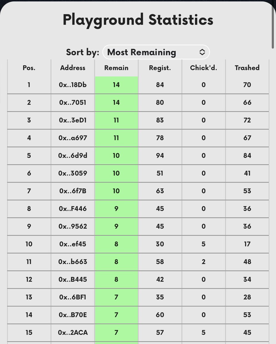 vaninlaw's tweet image. From 17 CRO share per PGT to 118 CRO! 🔥🔥🔥

More chicken-out pls! 😝🐓🍗

#BoomerSquad @BoomerSquadNFT1 @ZoomersZoomin