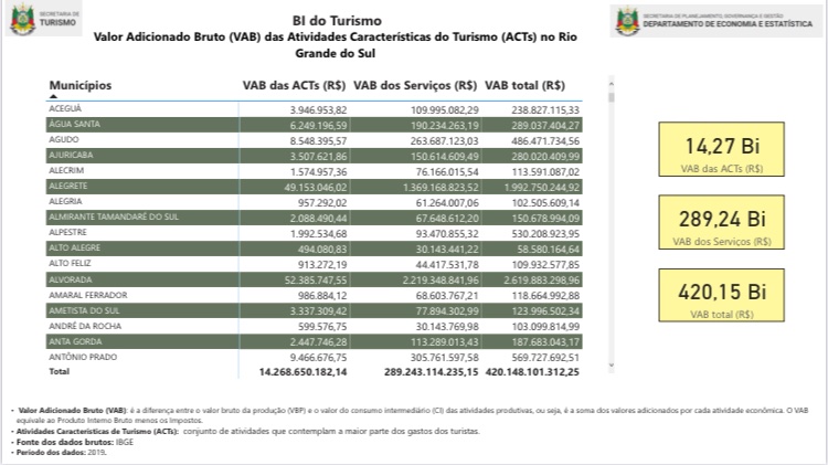 Apcslima's tweet photo. O Valor Adicionado Bruto (PIB - impostos) das atividades características de turismo foi de R$ 14,3 bilhões no Rio Grande do Sul.

As informações completas da análise estão disponíveis no BI do Turismo da Setur-RS. https://t.co/rpoMZBeHTN