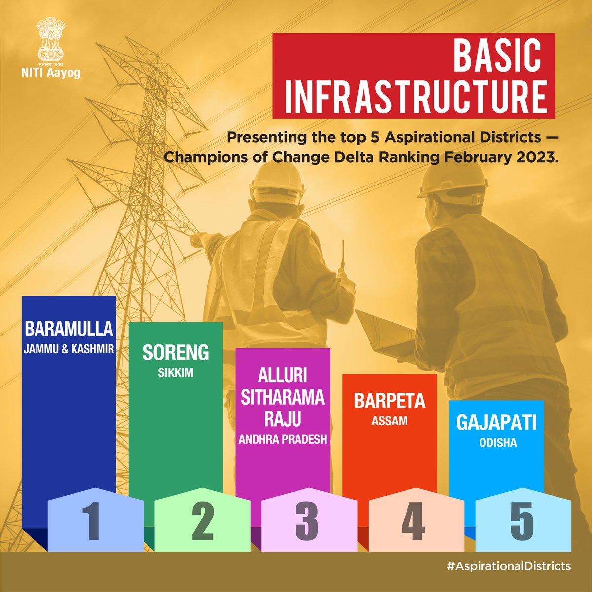 NITIAayog's tweet photo. Our #ChampionsOfChange are building the foundation of a #VikasitBharat 🇮🇳

Take a look at the top 5⃣ most improved #AspirationalDistricts in terms of Basic Infrastructure, as per #NITIAayog's Delta Ranking for February 2023. https://t.co/4rZ1M1GmZv