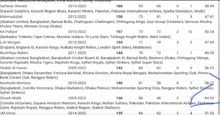Daniyal550's tweet photo. Shoaib Malik as captain in t20 cricket 
136 matches 
86 wins
64.92 winning percentage 
6 t20 titles.

Best winning percentage in world as captain (min 100 matches).

For Those who are saying Malik average player ha aur hota kon ha apna opinion dene wala
#MalikIsOurRedLine https://t.co/0N6r7pcki7
