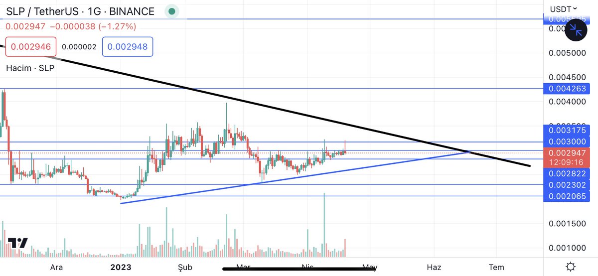 $SLP #SLP Güncel görünüm bu şekilde siyah çizginin üzerine çıkmadan yükseliş gelmez en fazla %5 yükselir sonra geri gelir 🙋🏻‍♂️